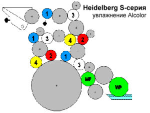 схема валов Heidelberg SORS (увлажнение Alcolor)