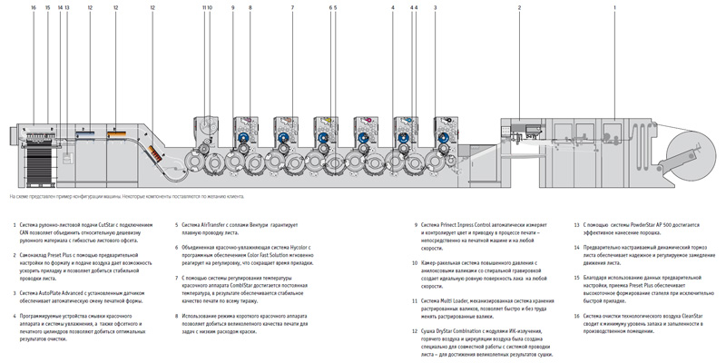 принципиальная схема многокрасочной офсетной листовой печатной машины Speedmaster XL 105
